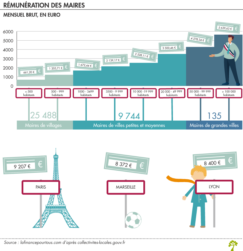 Rémunération des maires