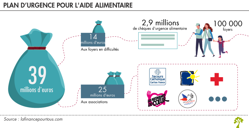 plan d’urgence pour l'aide alimentaire de 39 millions d'euros