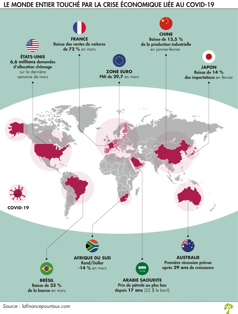 impact covid économie mondiale