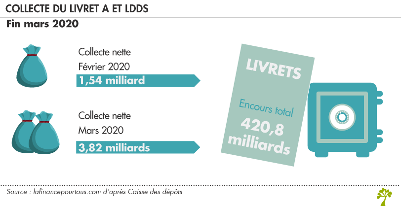 Coronavirus : Collecte Livret A et LDDS