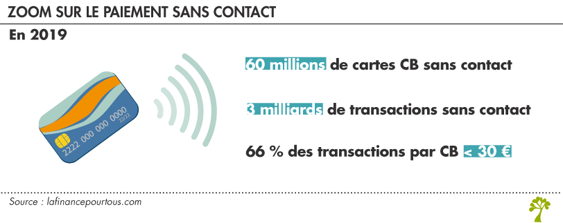 Zoom sur le paiement sans contact 