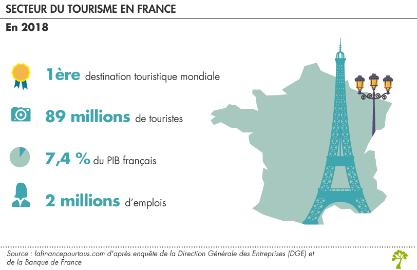 Le tourisme : secteur important durement touché par la crise sanitaire