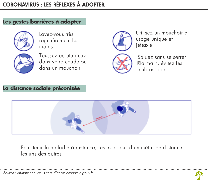 Coronavirus : gestes barrières et distanciation physique