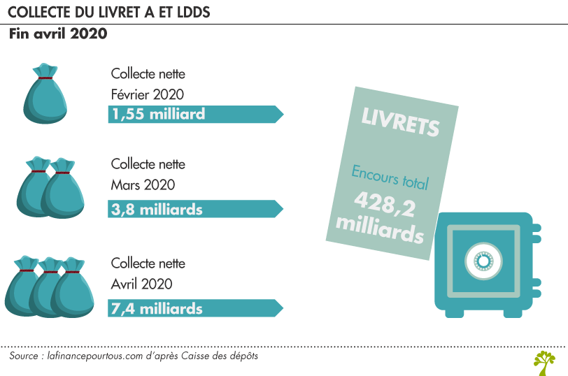 Livret A, le LDDS 