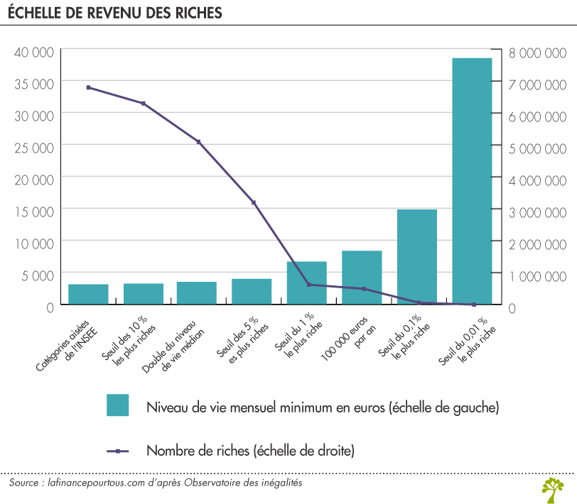 disparité de revenus et de patrimoines parmi les plus riches