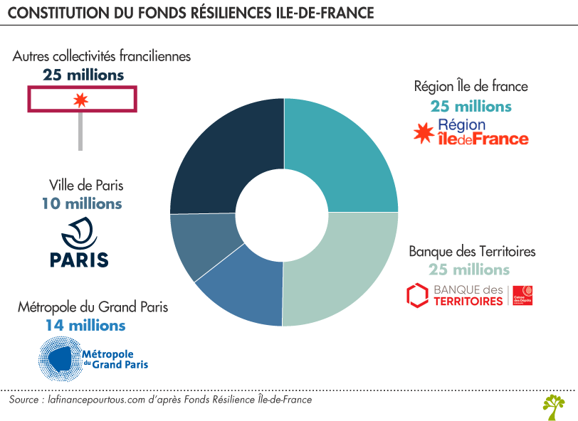 Fonds Résilience Ile-de-France
