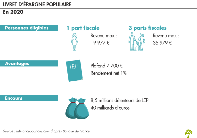 Livret d’Épargne Populaire