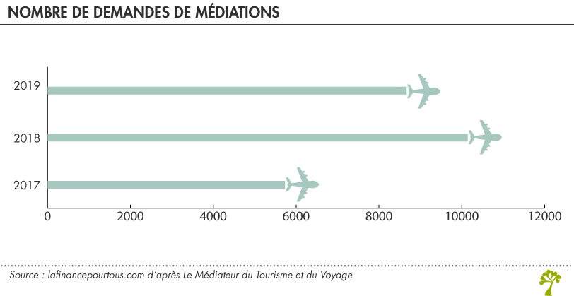 Tourisme : baisse du nombre de demandes de médiations