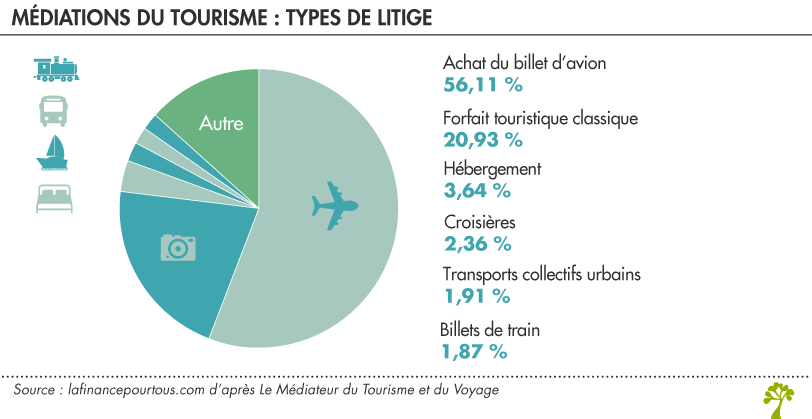 Litiges médiation du tourisme