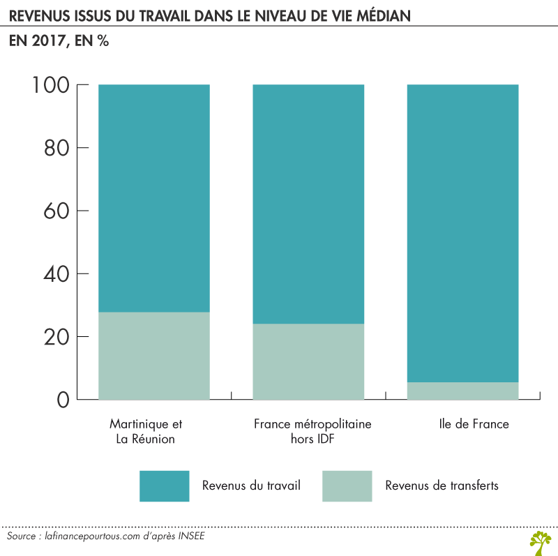 Type de revenu par région