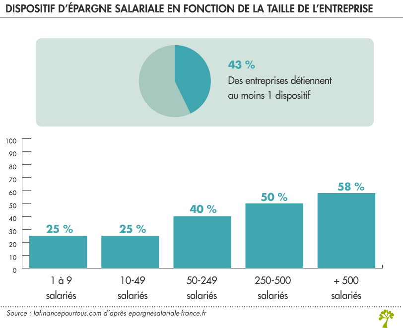 L’épargne salariale reste concentrée sur les grandes entreprises 