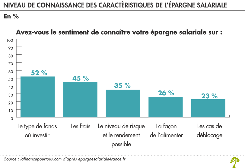 Connaissance des salariés de l'épargne salariale