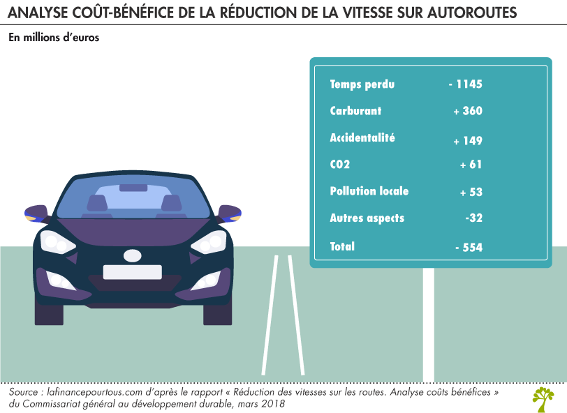 Réduire la limitation à 110 km/h sur les autoroutes : mesurer l’impact économique