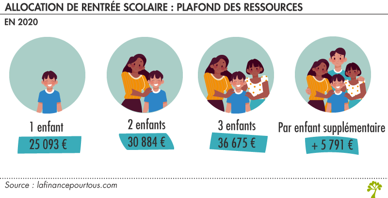 Plafond ressources allocation rentrée scolaire