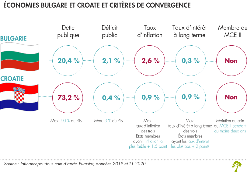 La Bulgarie et la Croatie bientôt dans la zone euro ?