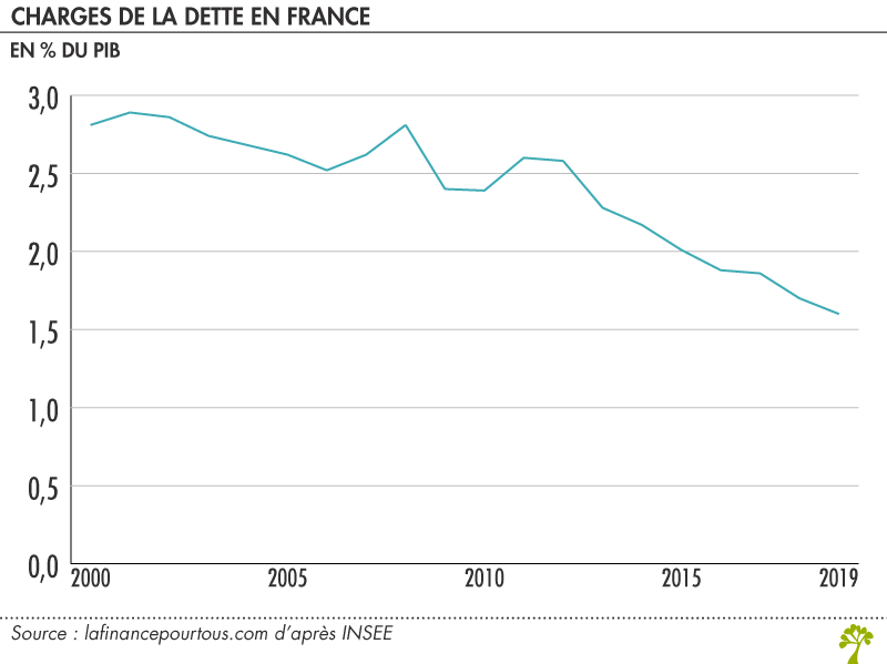 Charges de la dette en France 