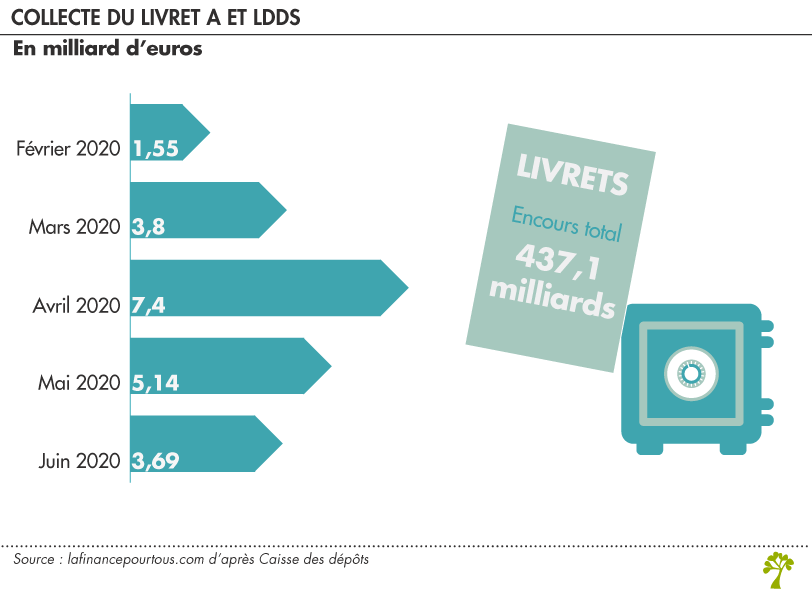 Collecte Livret A et LDDS