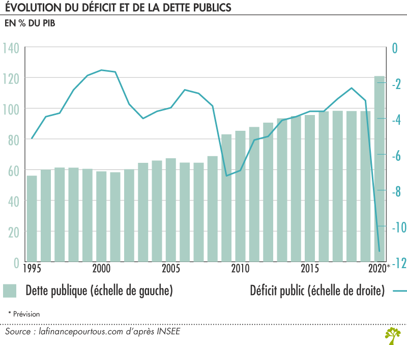 Evolution du déficit et de la dette publics 