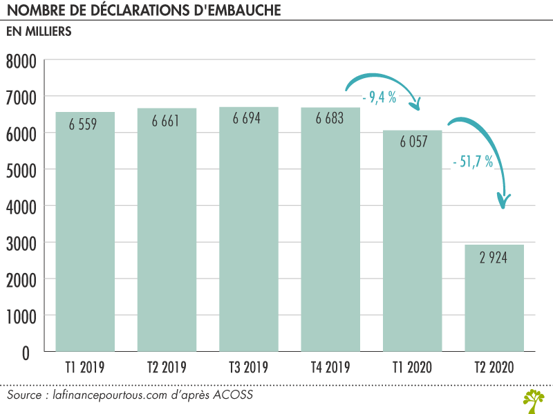 Nombre de déclarations d'embauche