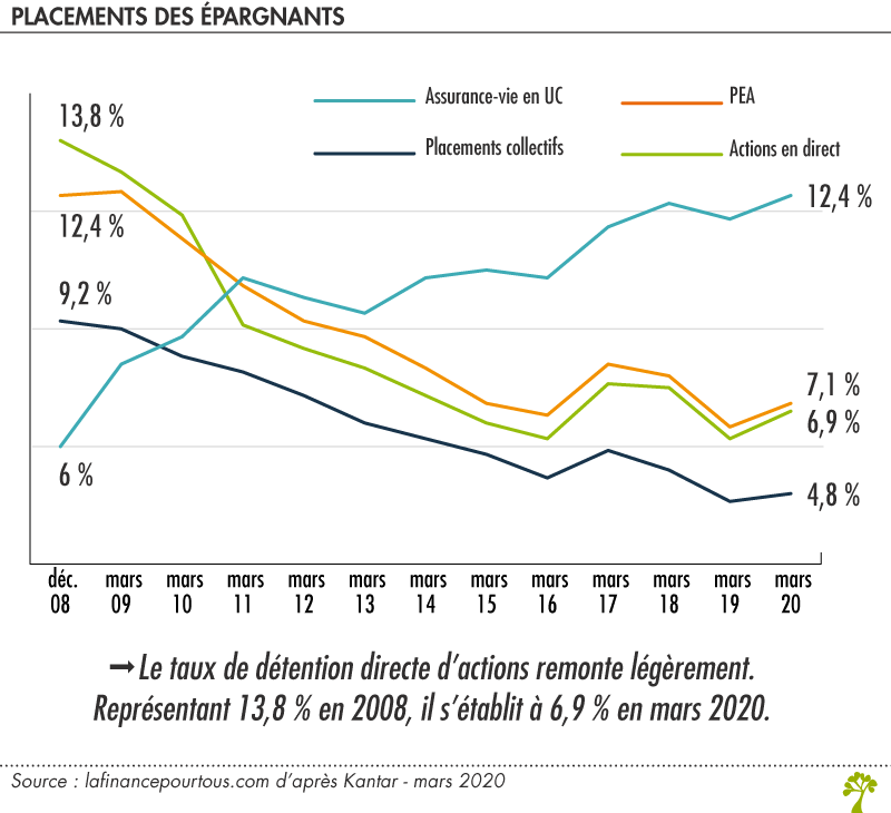 Placements des épargnants