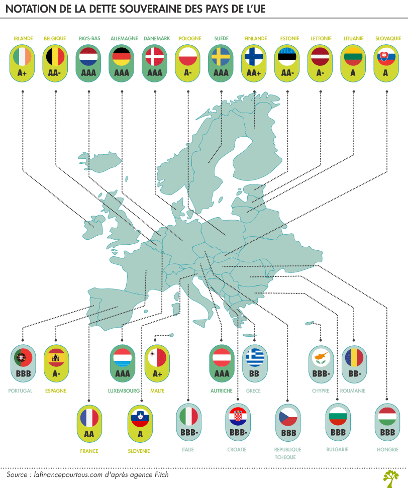 notation de la dette souveraine des pays de l’UE 