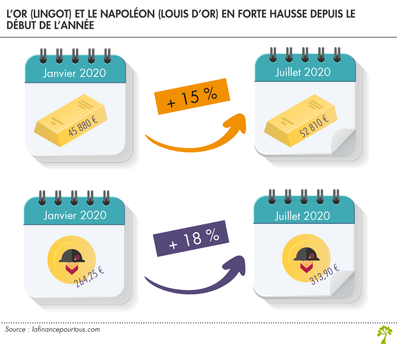 L’or et le Napoléon en forte hausse 