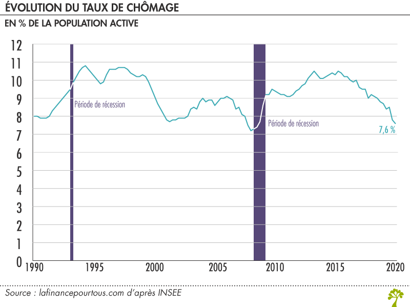 Evolution du taux de chômage 