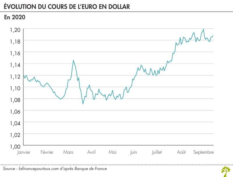 Evolution du cours de l’euro en dollar 