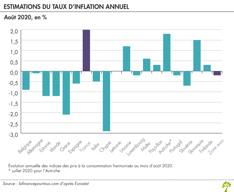 Estimations du taux d’inflation annuel en Europe