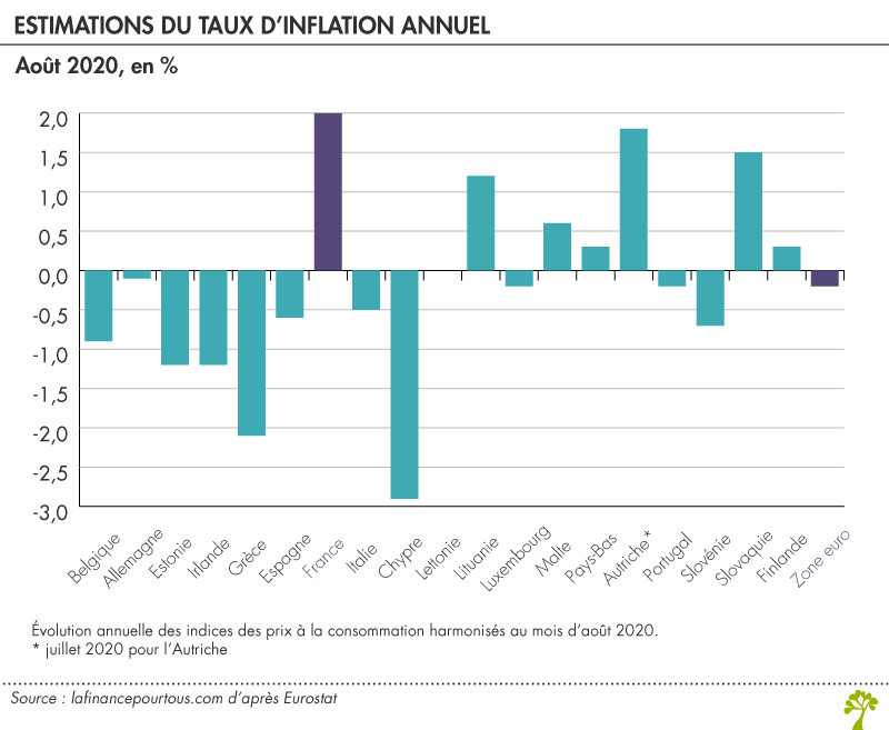 La dépréciation de l'euro face au dollar ajoute de l'inflation à l'inflation