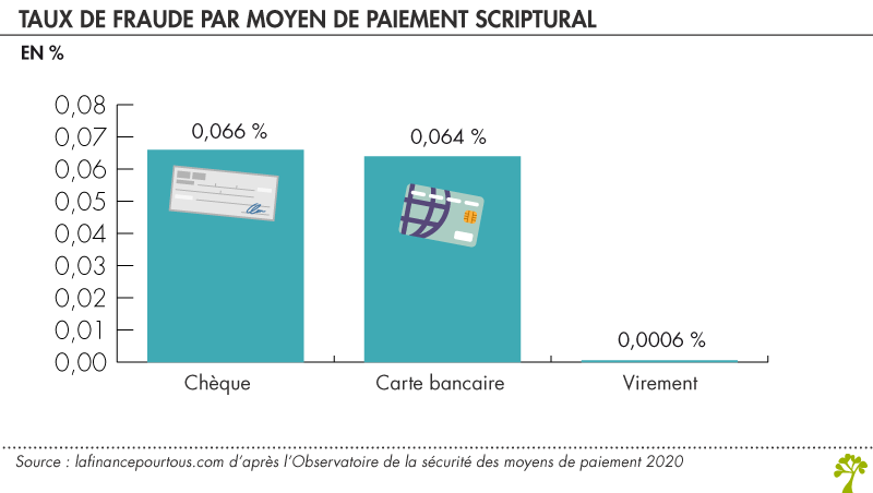 Fraude moyens de paiement