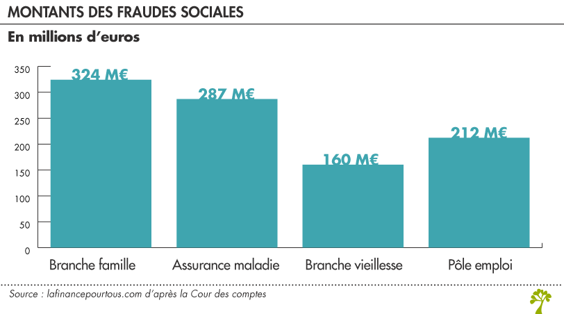 Montants des fraudes sociales