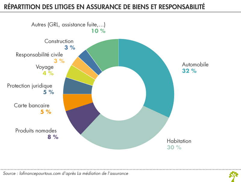 répartition des litiges en assurance de biens et responsabilité