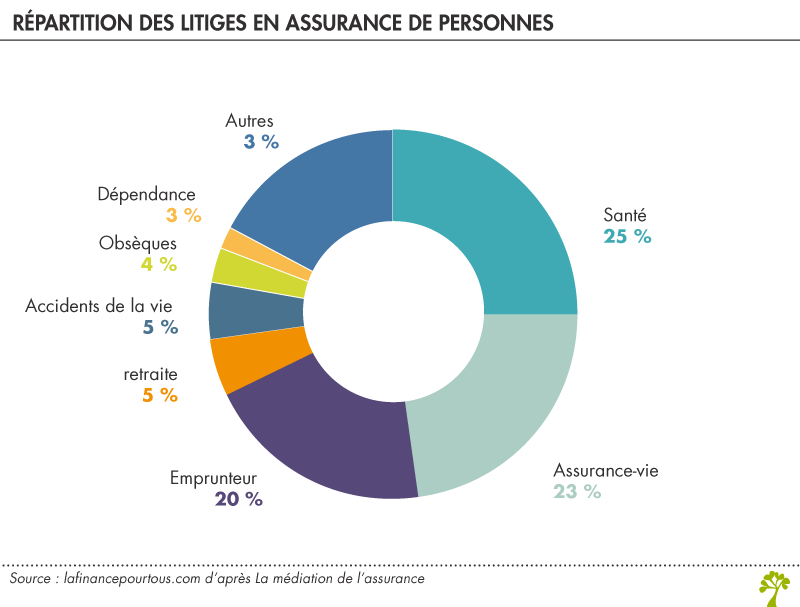 répartition des litiges en assurance de personnes