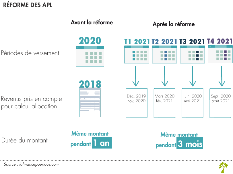 Réforme calcul apl