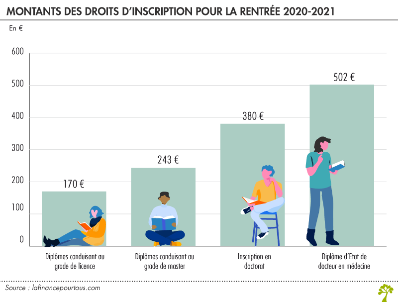 Droits d’inscription dans les établissements de l’enseignement supérieur