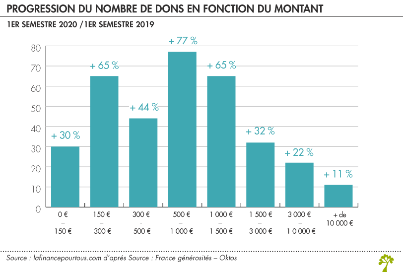 Progression du nombre de dons aux associations