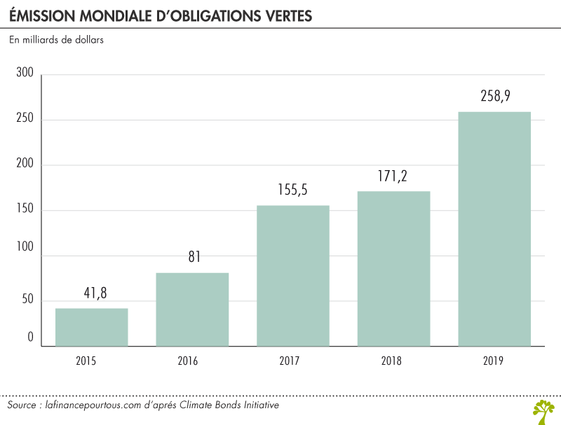 Emission mondiale d’obligations vertes 