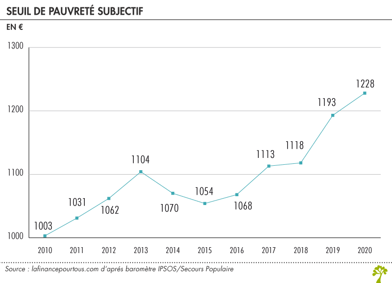 Seuil de pauvreté subjectif