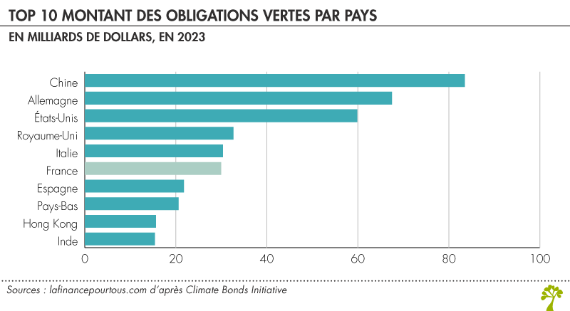 Montant d'obligations vertes
