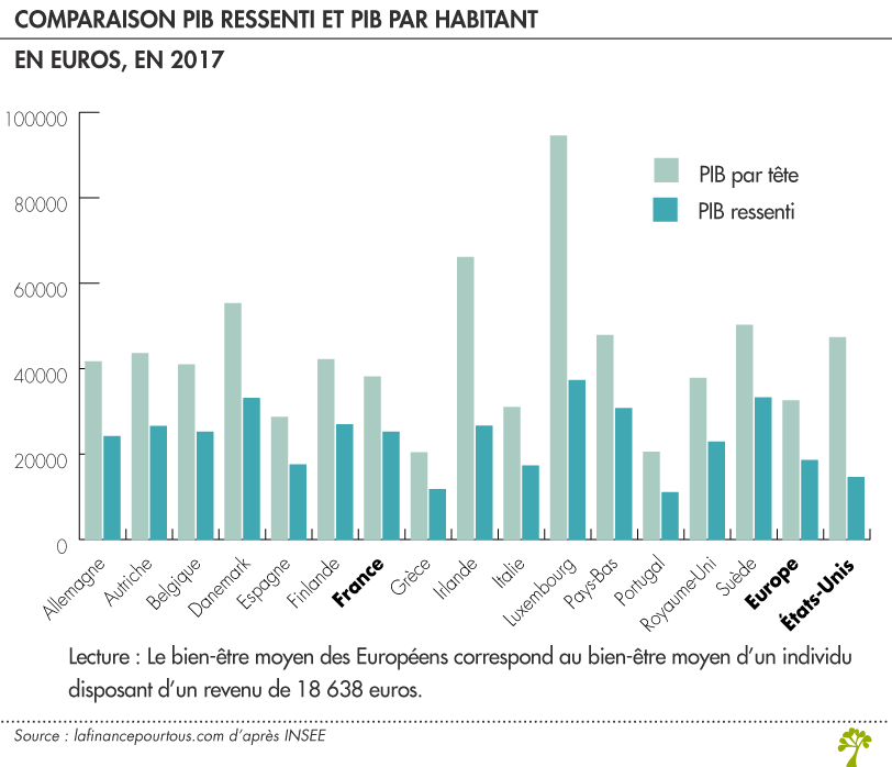 Comparaison PIB ressenti et PIB par habitant 