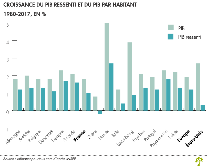 Croissance du PIB ressenti et du PIB par habitant