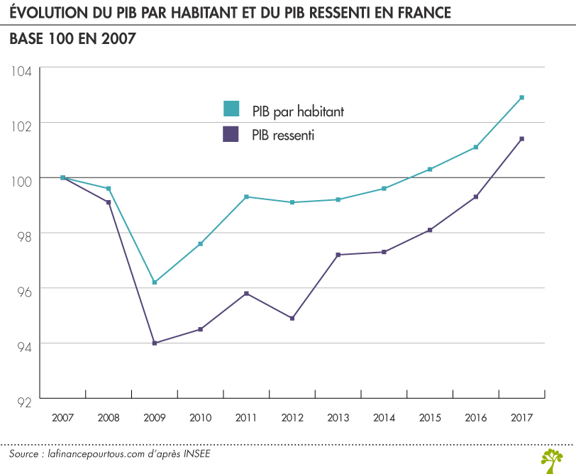 Évolution du PIB par habitant et du PIB ressenti en France 