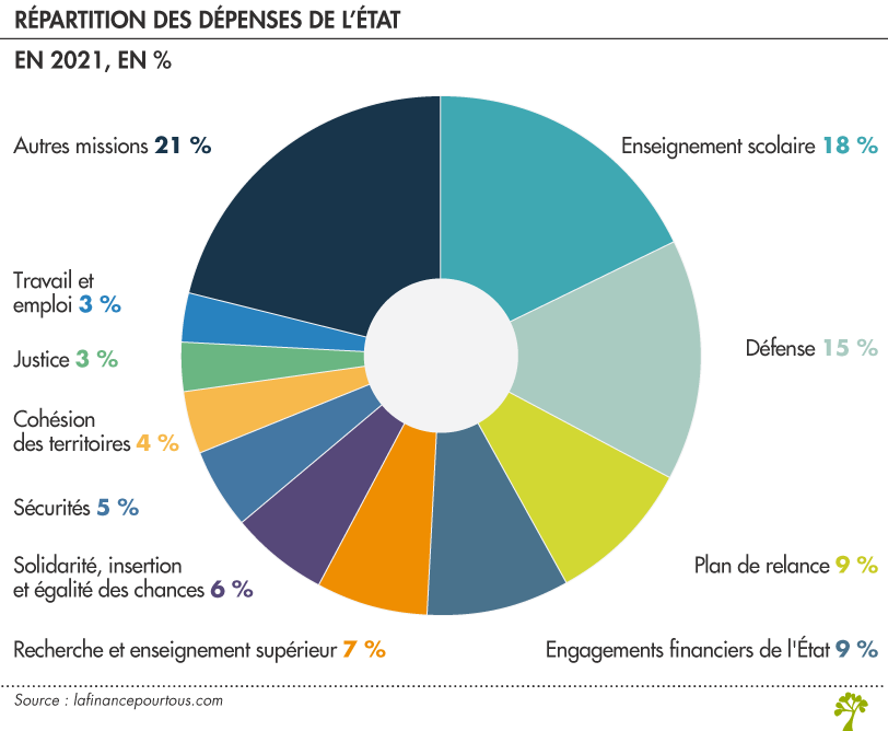 Répartition des dépenses de l’Etat 