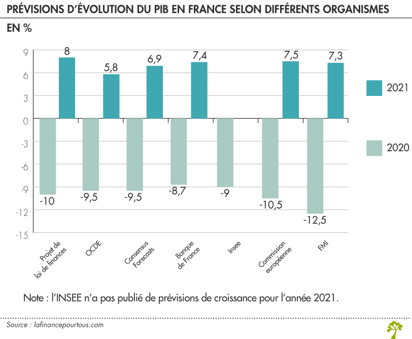 Prévisions d’évolution du PIB en France 