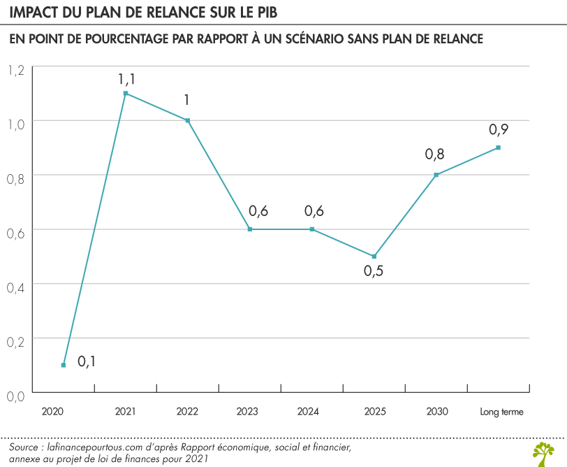 Impact sur le PIB du plan de relance 