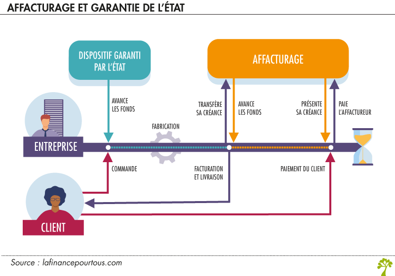 affacturage et garantie de l’état