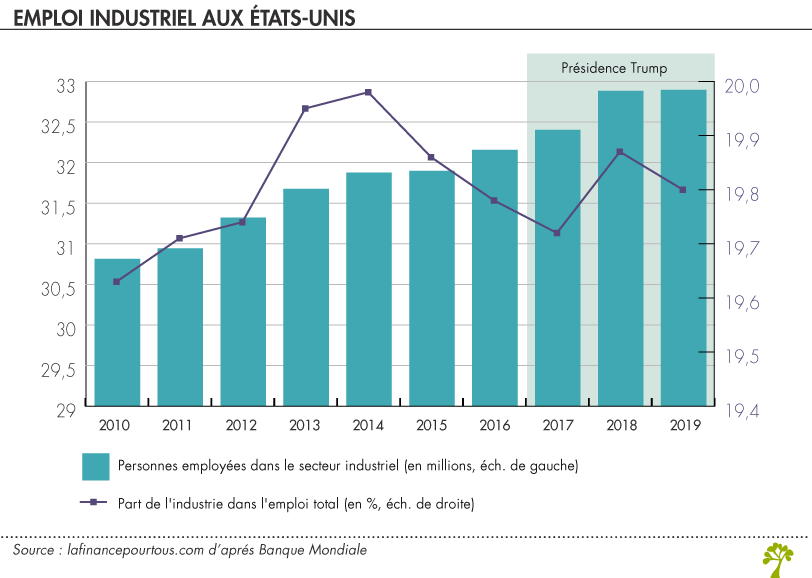 Emploi industriel aux USA