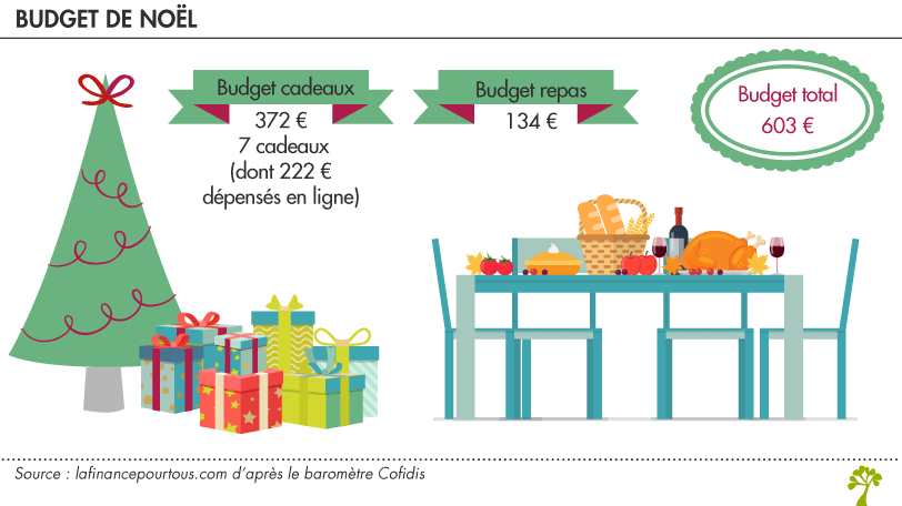 Budget de Noel