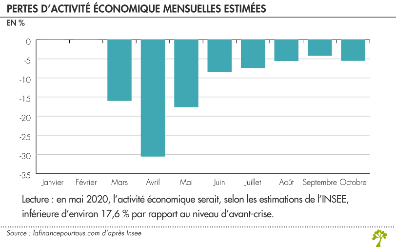 Cout économique du confinement